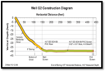 Custom-Horizontal-Well-Layout-Chart
