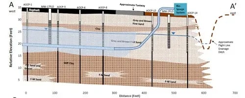 Horizontal-biosparge-well-profile-and-geologic-cross-section