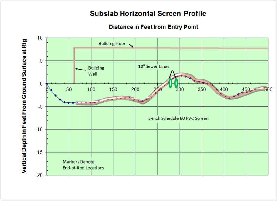 Horizontal Remediation Well, Air Sparge
