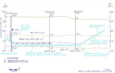 Horizontal Wells in Situ Technologies