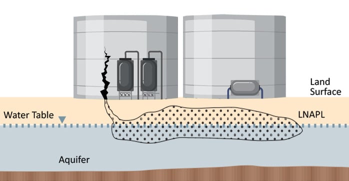 Soil Contamination from a Fuel Tank leak