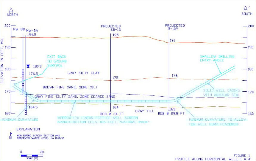 Horizontal Groundwater Extraction Wells