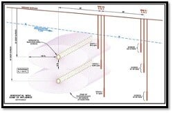 Horizontal Well Remediation Diagram of pipe