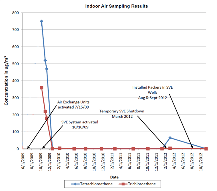 Real-Time Soil Sampling Results