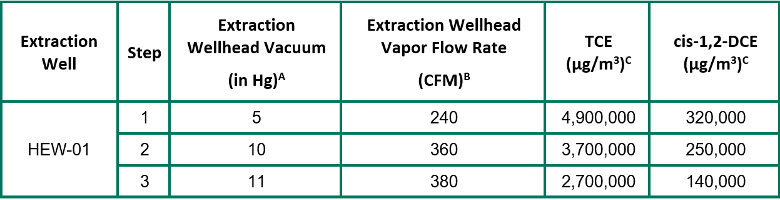 Performance results of the horizontal SVE well