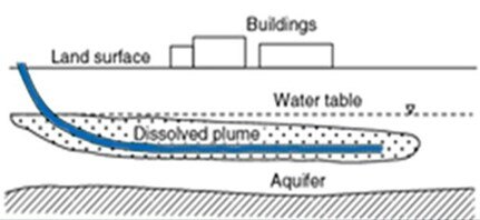 Plume in Aquifer
