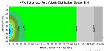 Horizontal Wells in Situ Technologies