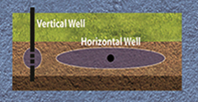 Vertical Well versus Horizontal Well