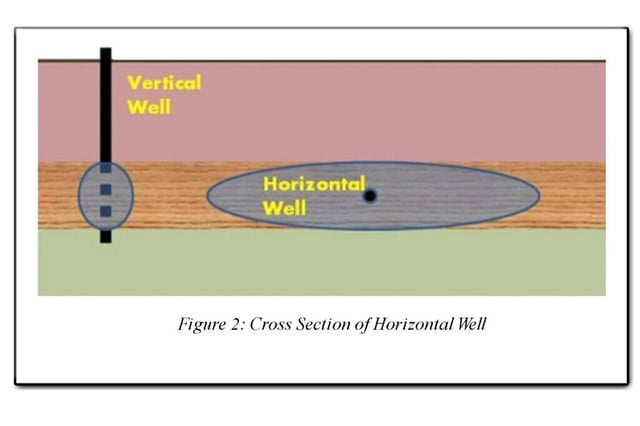 Horizontal Well System (Cross Section of Horizontal Well)